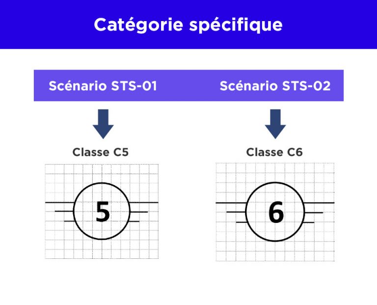 scénarios européens et classes C5 C6