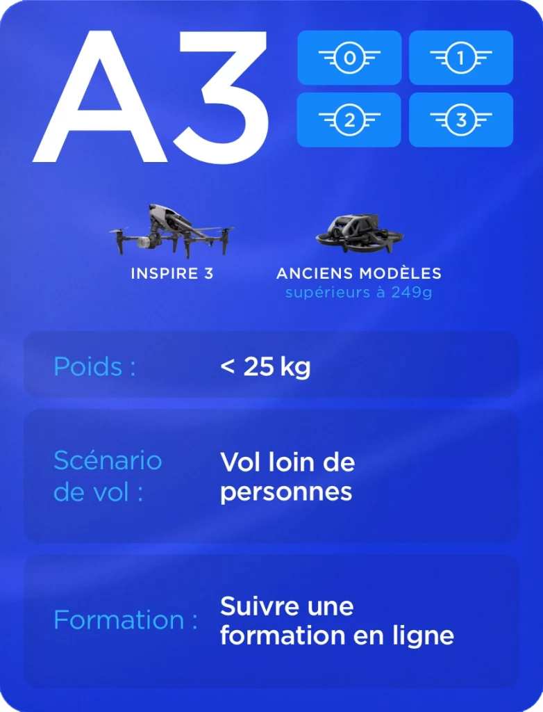 Infographie drones DJI A3