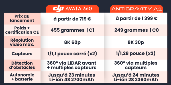 Infographie DJI Avata 360 vs. Antigravity A1