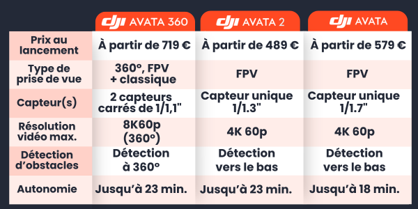 Infographie comparatif DJI Avata 360